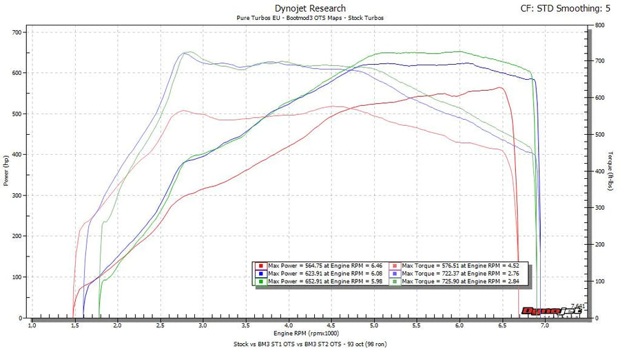 BOOTMOD3 S63TU - BMW F10 F12 F13 F85 F86 M5 M6 X5M X6M TUNE
